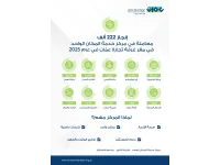 "تجارة عمان": 222 ألف معاملة بمركز خدمة المكان الواحد العام الماضي